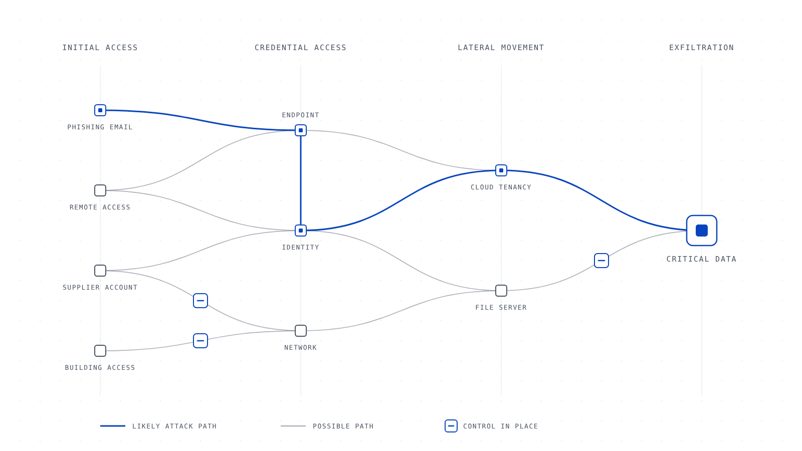 Threat model showing likely attack paths from entry points such as phishing, supplier accounts and building access to critical data, mapped across MITRE ATT&CK tactics, with controls breaking some paths.