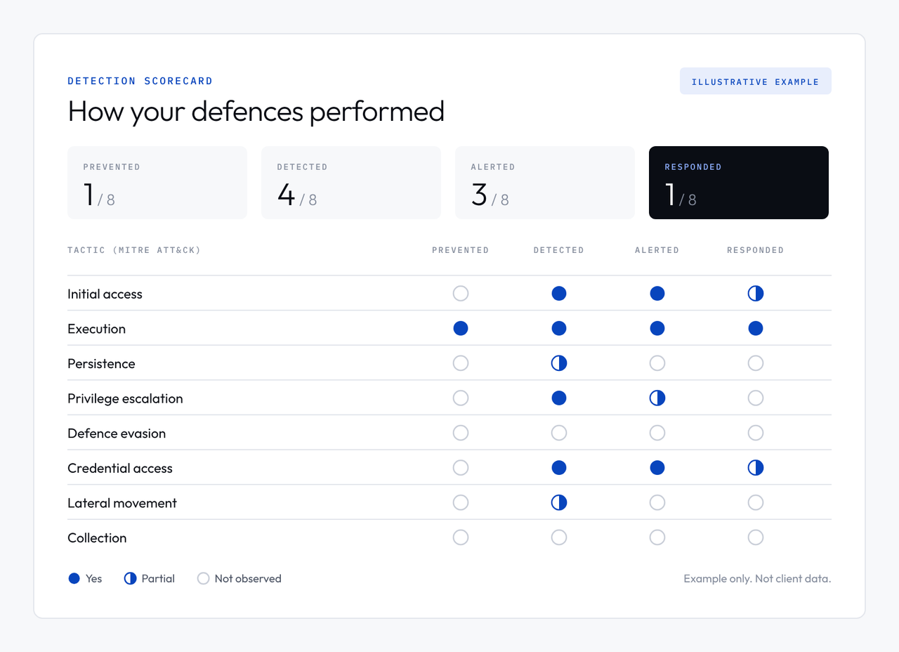 Example detection scorecard showing which attack stages were prevented, detected, alerted on and responded to.