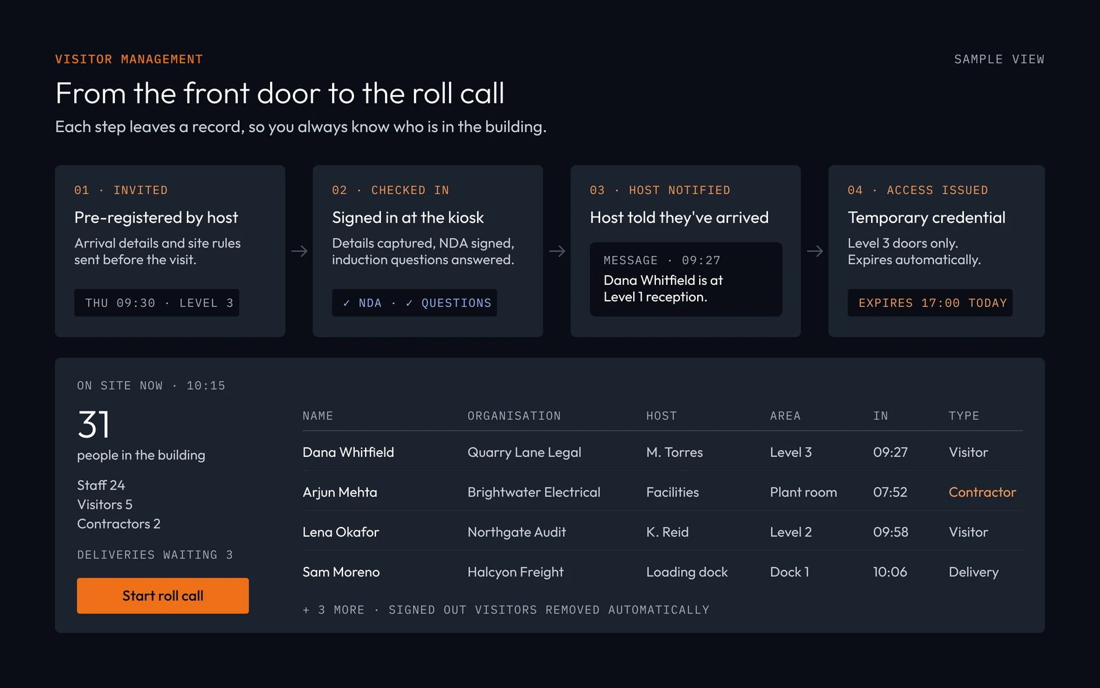 Four-step illustration of a visitor being invited, checking in, their host being notified and a temporary credential issued, above a live list of who is on site with a roll call button