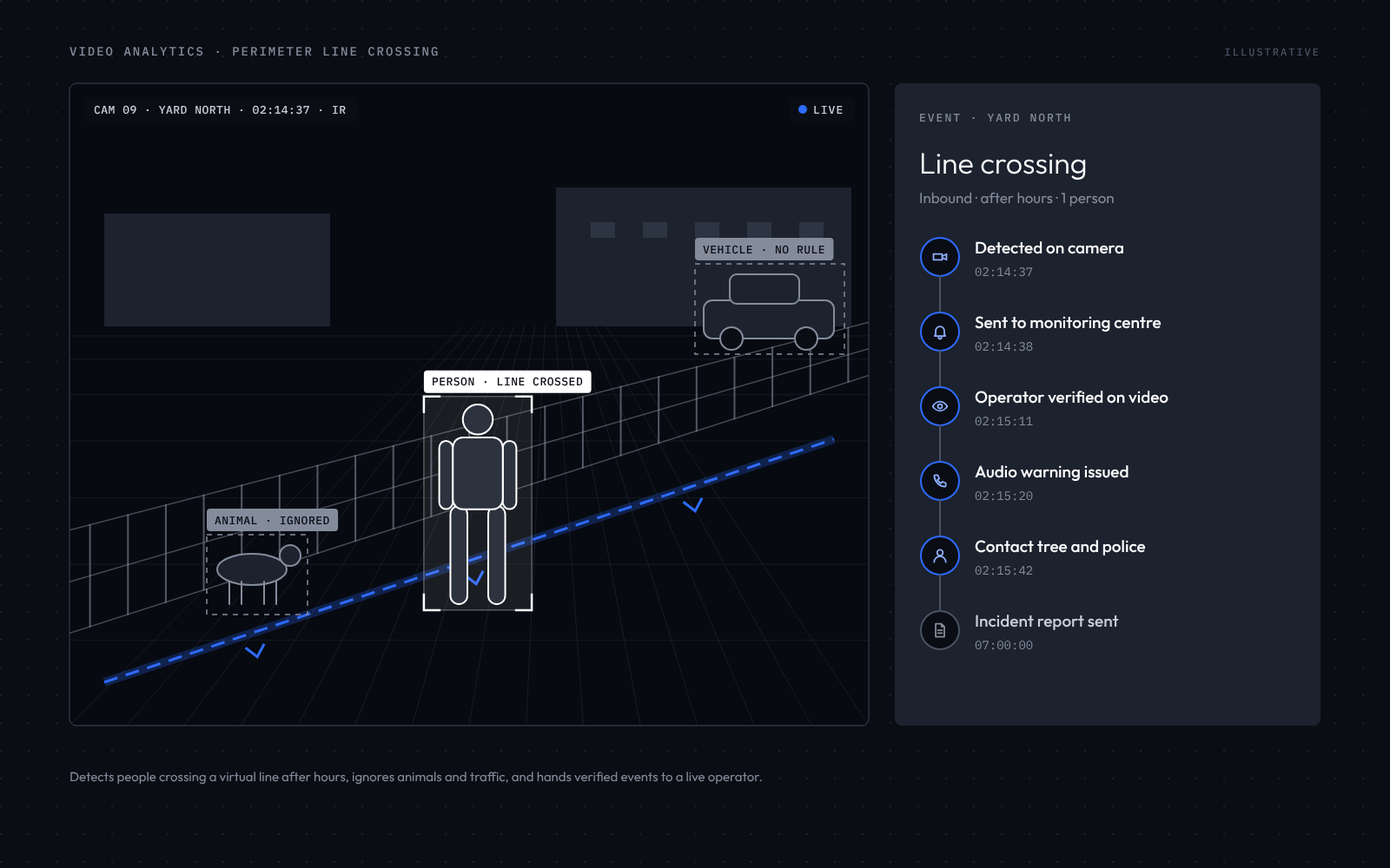 Illustration of a night camera detecting a person crossing a virtual line while ignoring an animal and a vehicle, with the event sent to a monitoring operator.