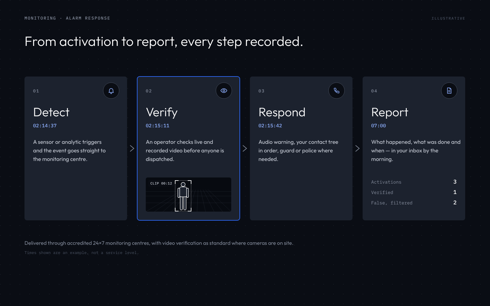 Four-step illustration of an alarm being detected, verified on video by an operator, responded to and reported.
