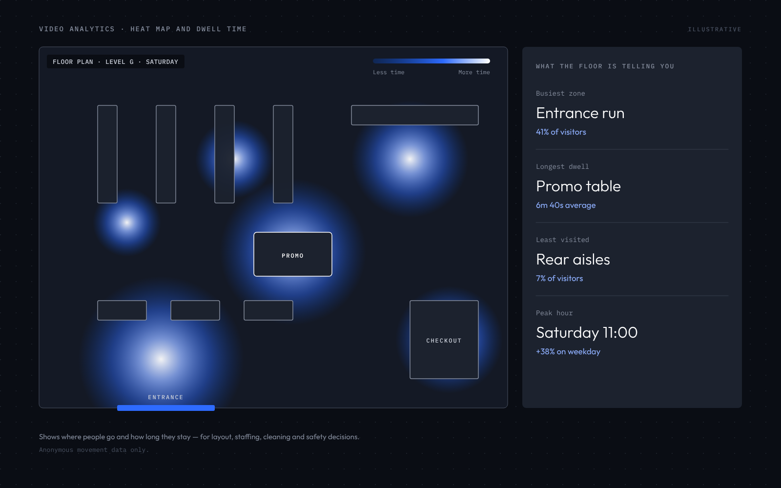 Illustration of a store floor plan heat map showing where visitors spend the most time.