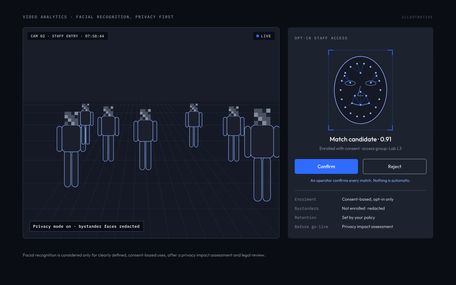 Illustration of opt-in facial matching with bystander faces redacted and an operator confirming the match.